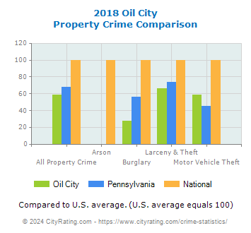 Oil City Property Crime vs. State and National Comparison