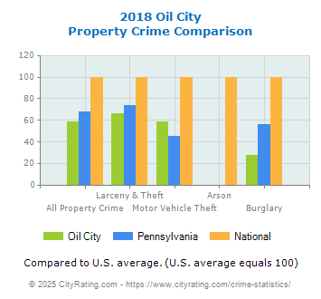 Oil City Property Crime vs. State and National Comparison