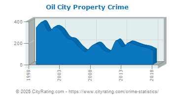 Oil City Property Crime