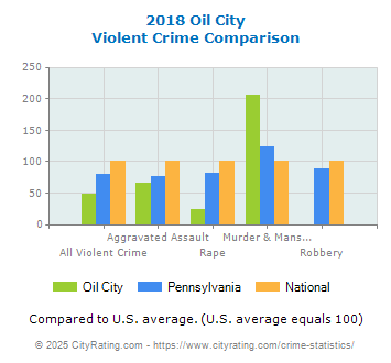 Oil City Violent Crime vs. State and National Comparison