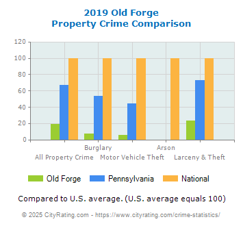 Old Forge Property Crime vs. State and National Comparison