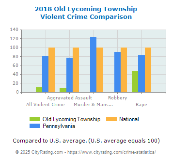 Old Lycoming Township Violent Crime vs. State and National Comparison