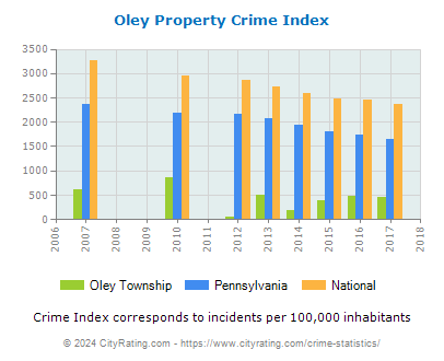 Oley Township Property Crime vs. State and National Per Capita