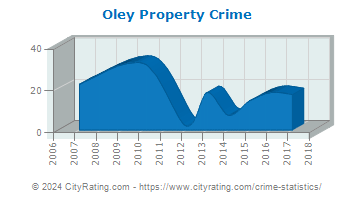 Oley Township Property Crime