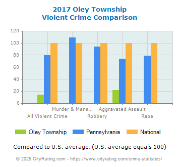 Oley Township Violent Crime vs. State and National Comparison