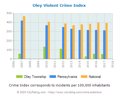 Oley Township Violent Crime vs. State and National Per Capita