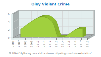 Oley Township Violent Crime