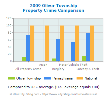 Oliver Township Property Crime vs. State and National Comparison