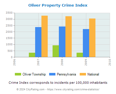 Oliver Township Property Crime vs. State and National Per Capita