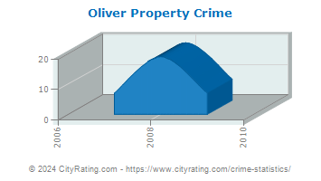 Oliver Township Property Crime