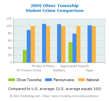 Oliver Township Violent Crime vs. State and National Comparison