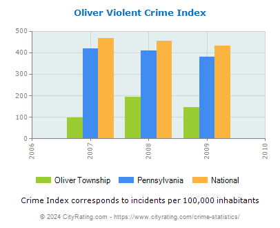 Oliver Township Violent Crime vs. State and National Per Capita