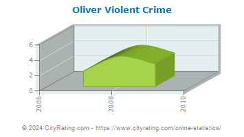 Oliver Township Violent Crime