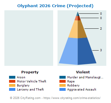 Olyphant Crime 2026
