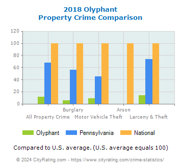 Olyphant Property Crime vs. State and National Comparison