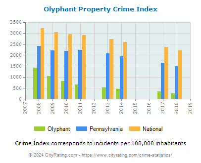 Olyphant Property Crime vs. State and National Per Capita