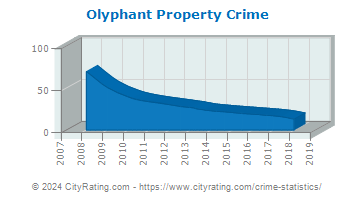Olyphant Property Crime