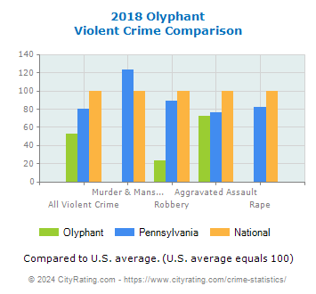 Olyphant Violent Crime vs. State and National Comparison