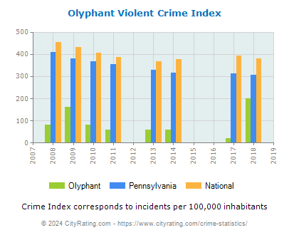 Olyphant Violent Crime vs. State and National Per Capita