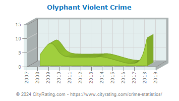 Olyphant Violent Crime