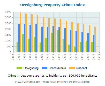 Orwigsburg Property Crime vs. State and National Per Capita