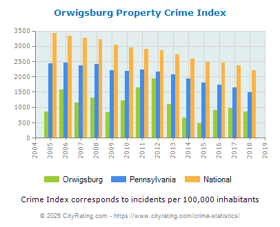 Orwigsburg Property Crime vs. State and National Per Capita