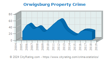 Orwigsburg Property Crime