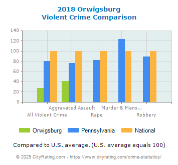 Orwigsburg Violent Crime vs. State and National Comparison