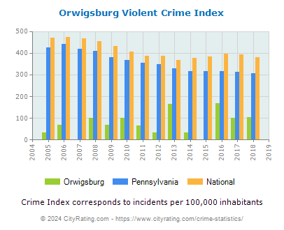 Orwigsburg Violent Crime vs. State and National Per Capita