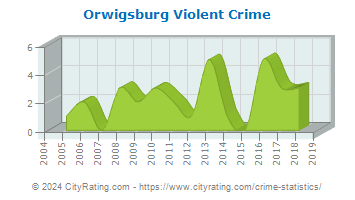 Orwigsburg Violent Crime