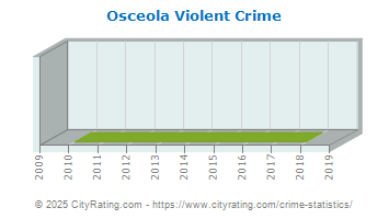 Osceola Township Violent Crime