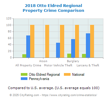 Otto Eldred Regional Property Crime vs. State and National Comparison