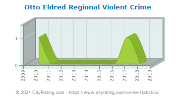 Otto Eldred Regional Violent Crime