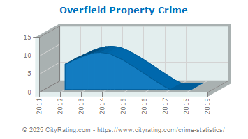 Overfield Township Property Crime