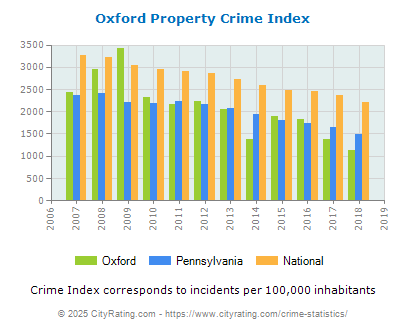 Oxford Property Crime vs. State and National Per Capita