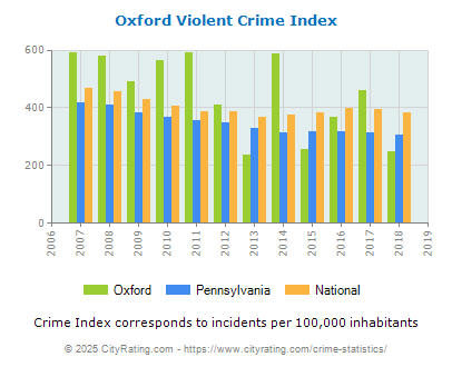 Oxford Violent Crime vs. State and National Per Capita