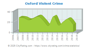 Oxford Violent Crime