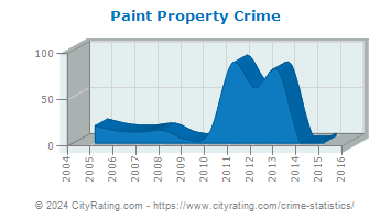 Paint Township Property Crime