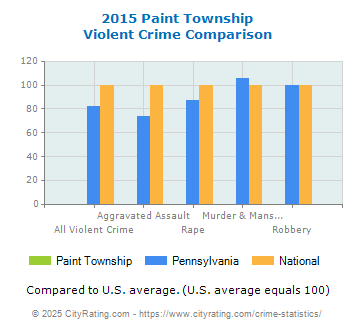 Paint Township Violent Crime vs. State and National Comparison