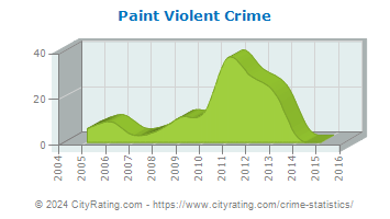 Paint Township Violent Crime