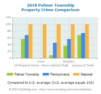 Palmer Township Property Crime vs. State and National Comparison