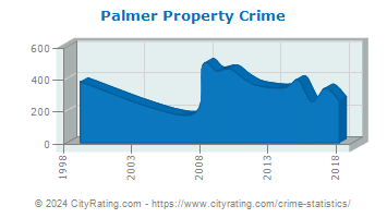 Palmer Township Property Crime