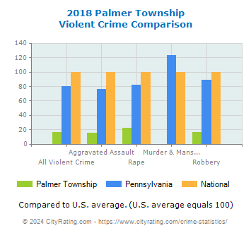Palmer Township Violent Crime vs. State and National Comparison