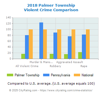 Palmer Township Violent Crime vs. State and National Comparison