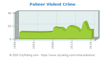 Palmer Township Violent Crime