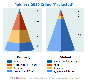 Palmyra Crime 2026