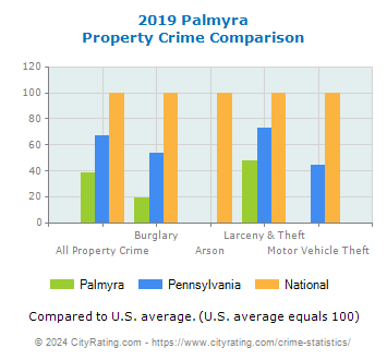 Palmyra Property Crime vs. State and National Comparison