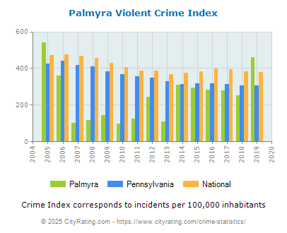 Palmyra Violent Crime vs. State and National Per Capita