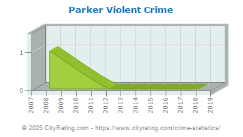 Parker Violent Crime