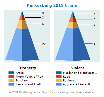 Parkesburg Crime 2018